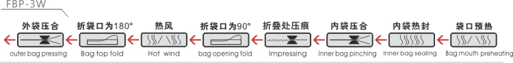 FBP-3W 工序 排列